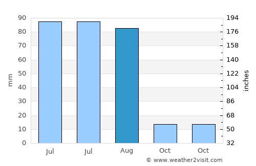 Ihsüüj average rain in August