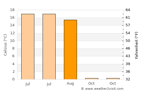 Ihsüüj average temperature in August
