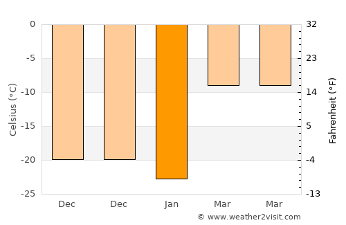 Ihsüüj average temperature in January