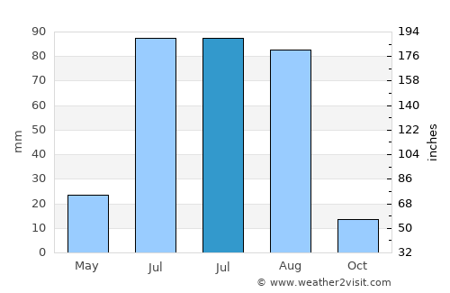 Ihsüüj average rain in July