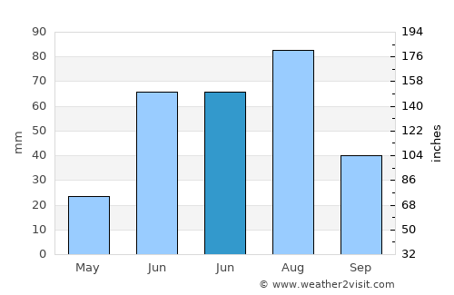 Ihsüüj average rain in June