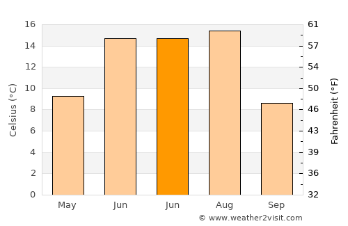 Ihsüüj average temperature in June