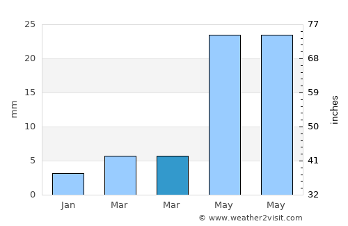 Ihsüüj average rain in March