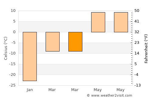 Ihsüüj average temperature in March