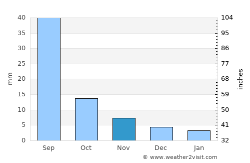 Ihsüüj average rain in November
