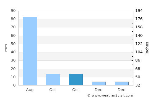 Ihsüüj average rain in October