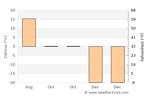 Ihsüüj average temperature in October