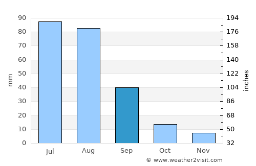 Ihsüüj average rain in September