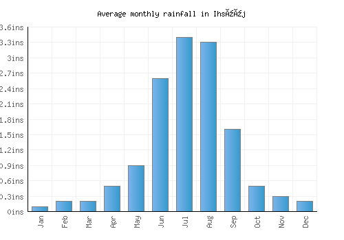 Ihsüüj monthly rainfall chart (inches)