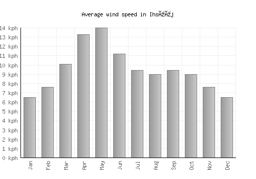 Ihsüüj average winspeed by month (km/h)