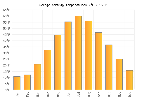 Ii average temperature chart (Fahrenheit)