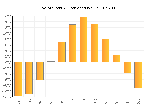 Ii average temperature chart (Celsius)