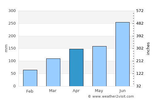 Iida average rain in April