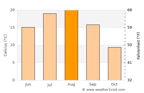 Iida average temperature in August