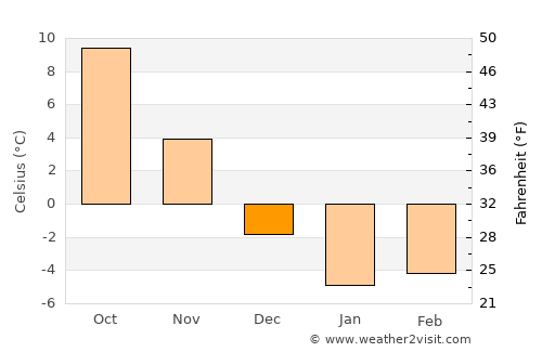 Iida average temperature in December