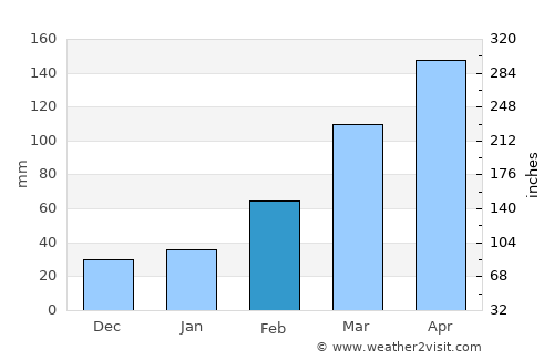 Iida average rain in February