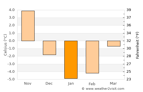 Iida average temperature in January