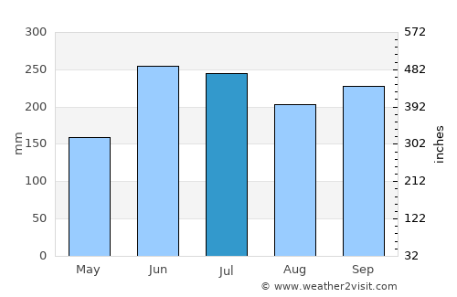 Iida average rain in July
