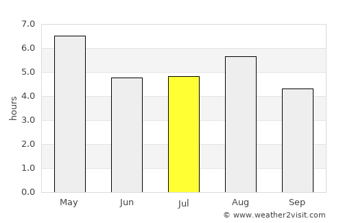 Iida average rain in July
