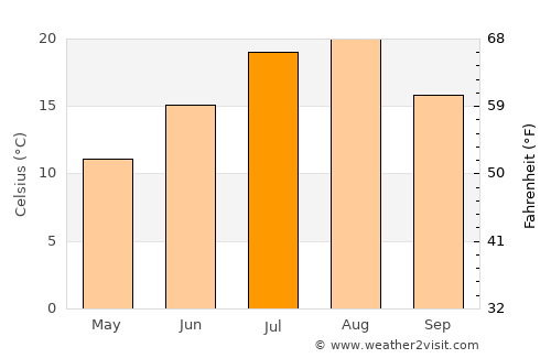 Iida average temperature in July
