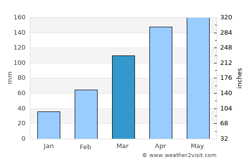 Iida average rain in March