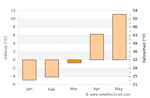 Iida average temperature in March