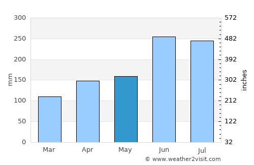 Iida average rain in May