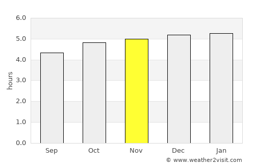 Iida average rain in November