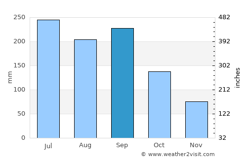 Iida average rain in September