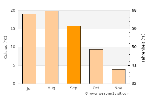 Iida average temperature in September