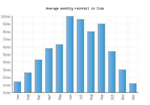 Iida monthly rainfall chart (inches)
