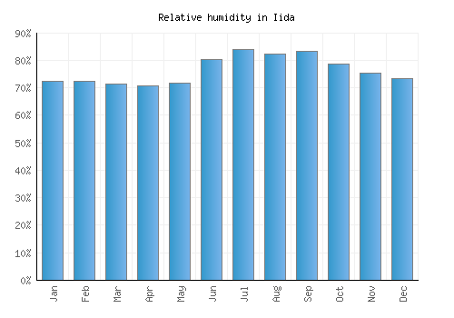 Iida relative humidity averages