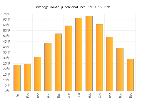 Iida average temperature chart (Fahrenheit)