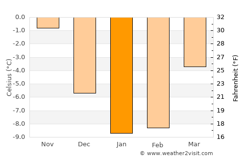 Iitti average temperature in January