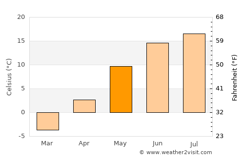 Iitti average temperature in May