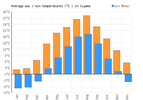 Iiyama average minimum / maximum temperatures (Celsius)