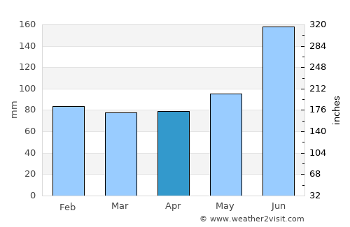 Iiyama average rain in April