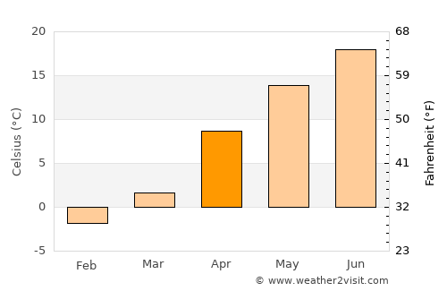 Iiyama average temperature in April