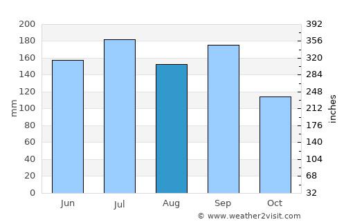 Iiyama average rain in August