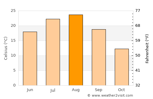Iiyama average temperature in August