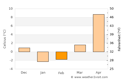 Iiyama average temperature in February