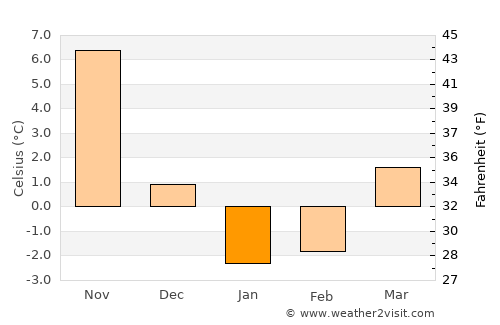 Iiyama average temperature in January