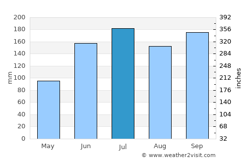 Iiyama average rain in July