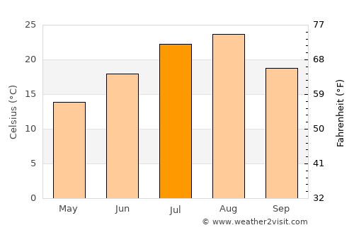 Iiyama average temperature in July