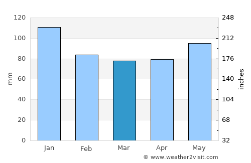 Iiyama average rain in March
