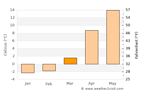 Iiyama average temperature in March