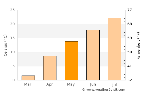 Iiyama average temperature in May