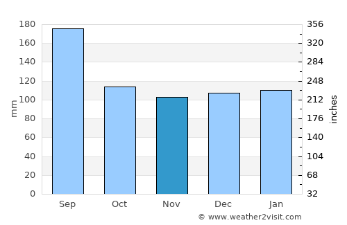 Iiyama average rain in November