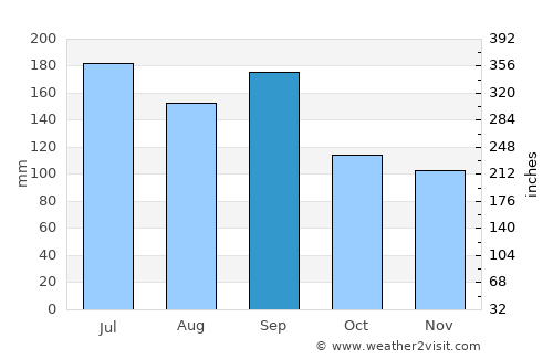 Iiyama average rain in September