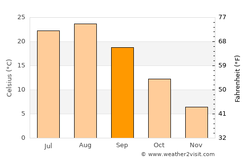 Iiyama average temperature in September